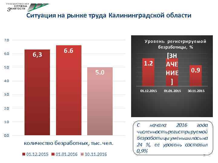 Ситуация на рынке труда Калининградской области 7. 0 6, 3 Уровень регистрируемой безработицы, %
