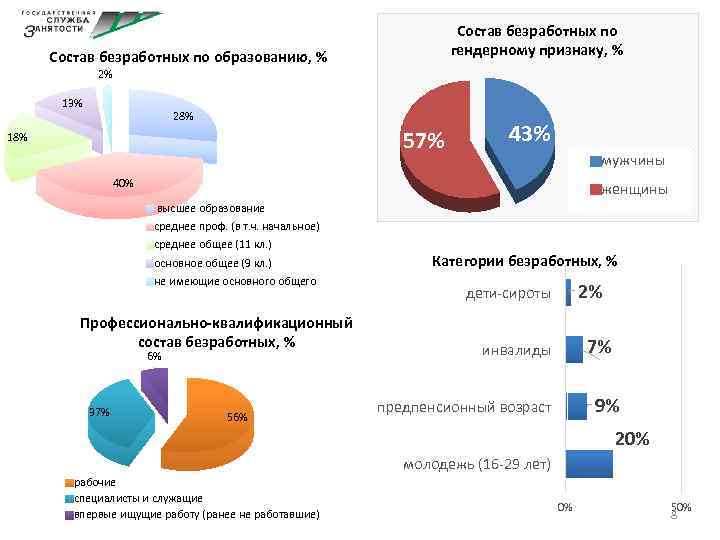 Состав безработных по гендерному признаку, % Состав безработных по образованию, % 2% 13% 28%