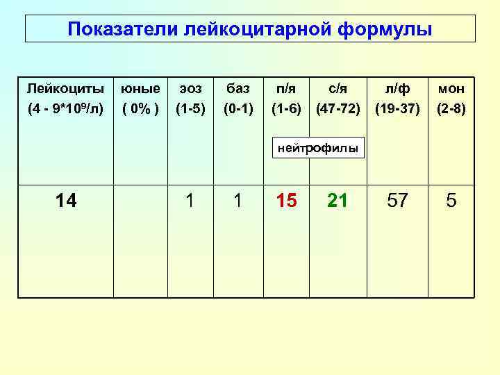 Показатели лейкоцитарной формулы Лейкоциты (4 - 9*109/л) юные ( 0% ) эоз (1 -5)