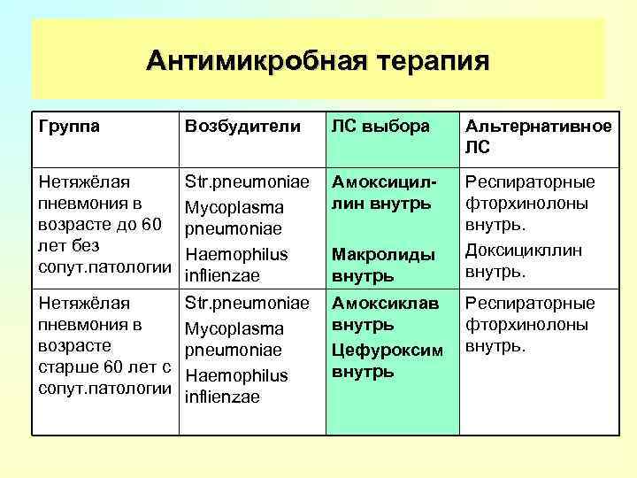 Антимикробная терапия Группа Возбудители ЛС выбора Альтернативное ЛС Нетяжёлая пневмония в возрасте до 60