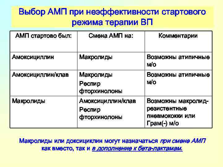 Выбор АМП при неэффективности стартового режима терапии ВП АМП стартово был: Смена АМП на: