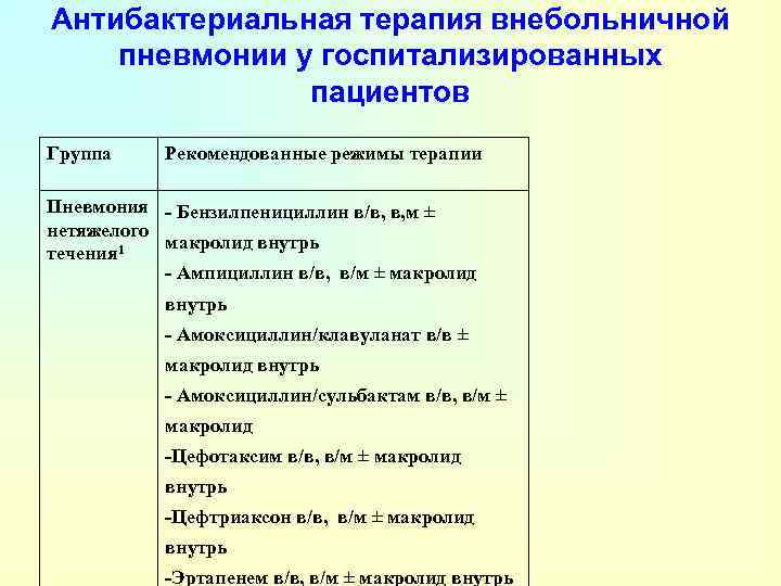 Антибактериальная терапия внебольничной пневмонии у госпитализированных пациентов Группа Рекомендованные режимы терапии Пневмония - Бензилпенициллин