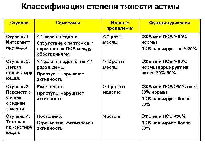 Классификация степени тяжести астмы Ступени Симптомы Ночные проявления Функция дыхания Ступень 1. Интермитт ирующая