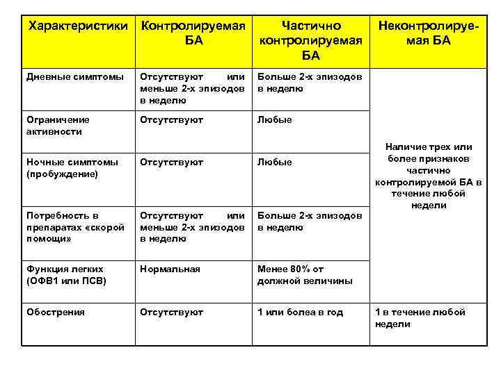 Характеристики Контролируемая БА Частично контролируемая БА Дневные симптомы Отсутствуют или меньше 2 -х эпизодов