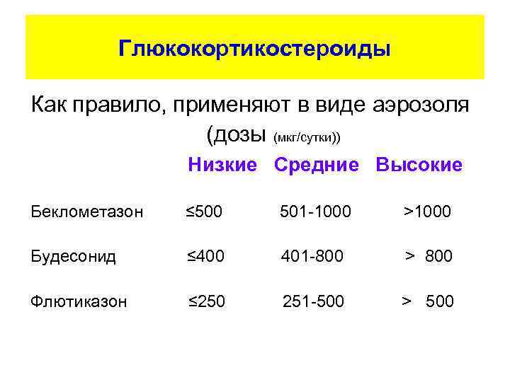 Глюкокортикостероиды Как правило, применяют в виде аэрозоля (дозы (мкг/сутки)) Низкие Средние Высокие Беклометазон ≤