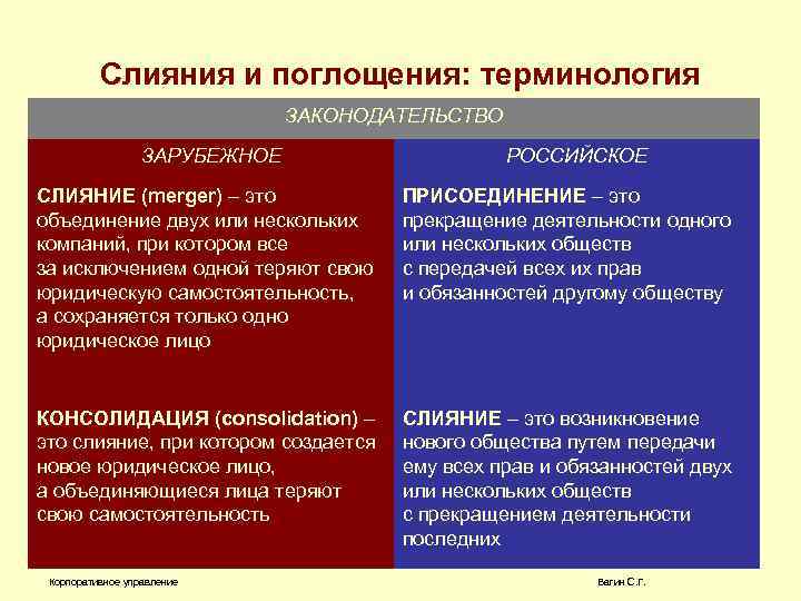 Слияния и поглощения: терминология ЗАКОНОДАТЕЛЬСТВО ЗАРУБЕЖНОЕ РОССИЙСКОЕ СЛИЯНИЕ (merger) – это объединение двух или