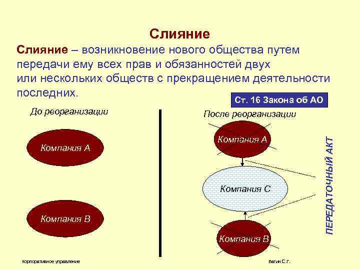 Слияние – возникновение нового общества путем передачи ему всех прав и обязанностей двух или