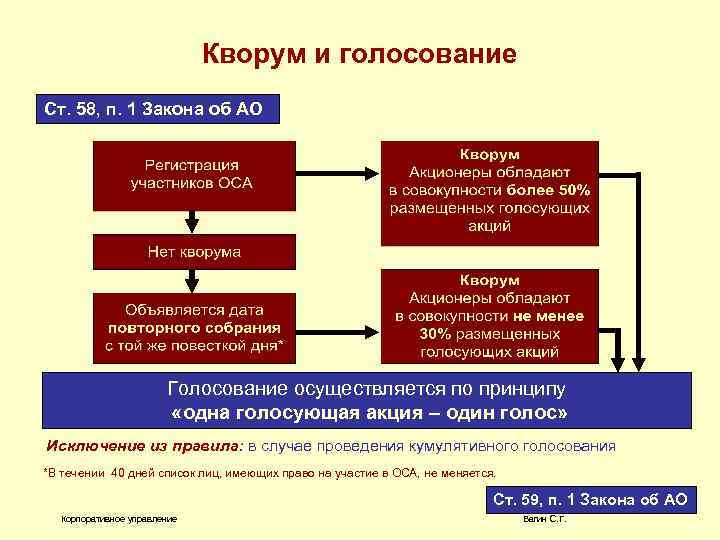 Кворум и голосование Ст. 58, п. 1 Закона об АО Голосование осуществляется по принципу