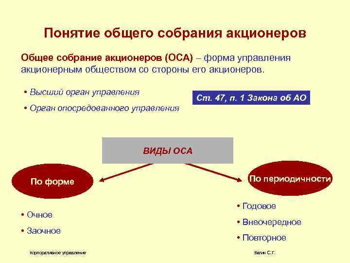 Общее собрание акционеров схема