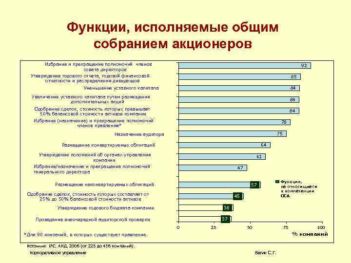 Функции, исполняемые общим собранием акционеров Избрание и прекращение полномочий членов совета директоров Утверждение годового