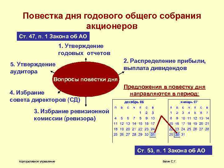 Повестка дня годового общего собрания акционеров Ст. 47, п. 1 Закона об АО 1.