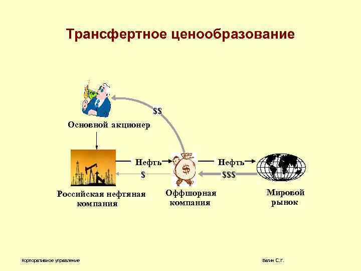 Трансфертное ценообразование $$ Основной акционер Нефть $ Российская нефтяная компания Корпоративное управление Нефть $$$