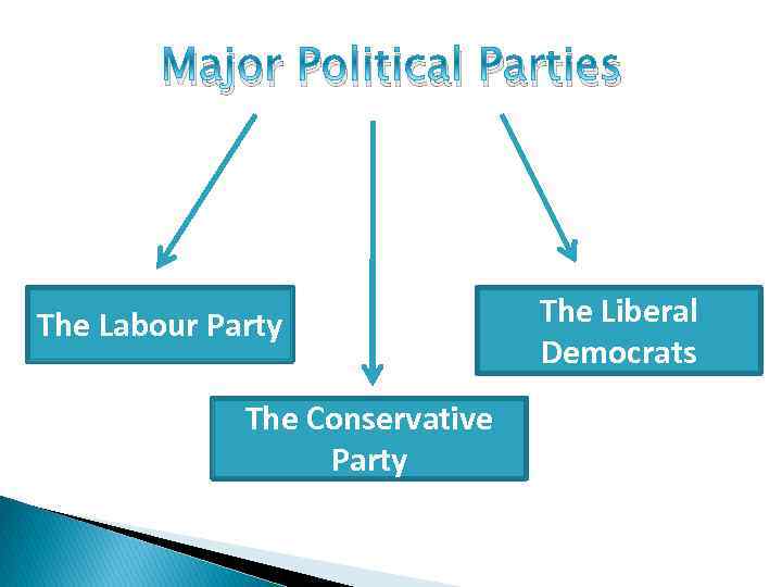 Major Political Parties The Labour Party The Conservative Party The Liberal Democrats 