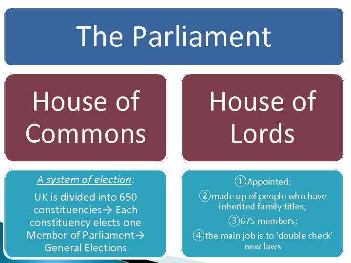 The Parliament House of Commons House of Lords A system of election: UK is