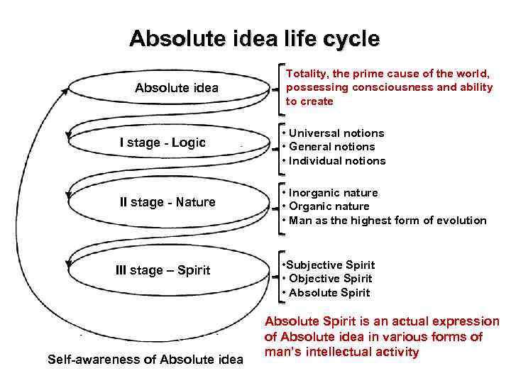 Absolute idea life cycle Absolute idea Totality, the prime cause of the world, possessing