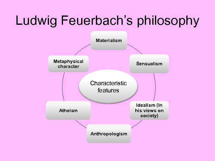 Ludwig Feuerbach’s philosophy Materialism Metaphysical character Sensualism Characteristic features Idealism (In his views on