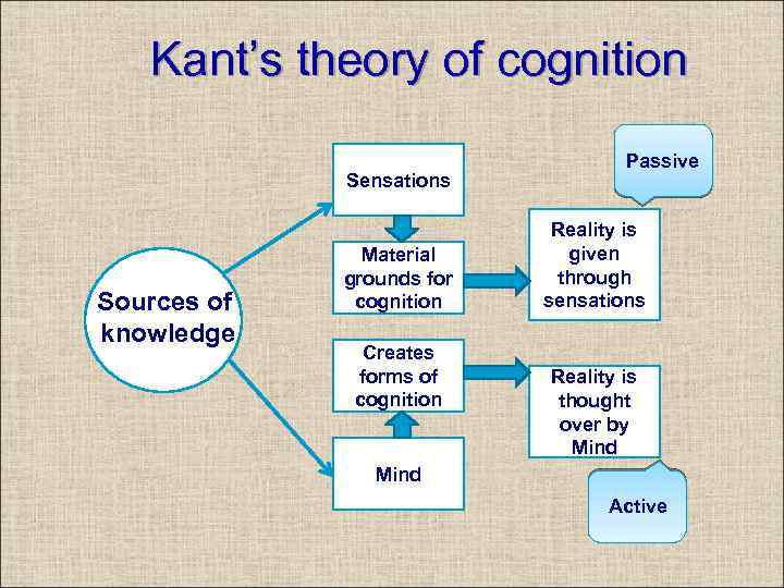 Kant’s theory of cognition Sensations Sources of knowledge Material grounds for cognition Creates forms