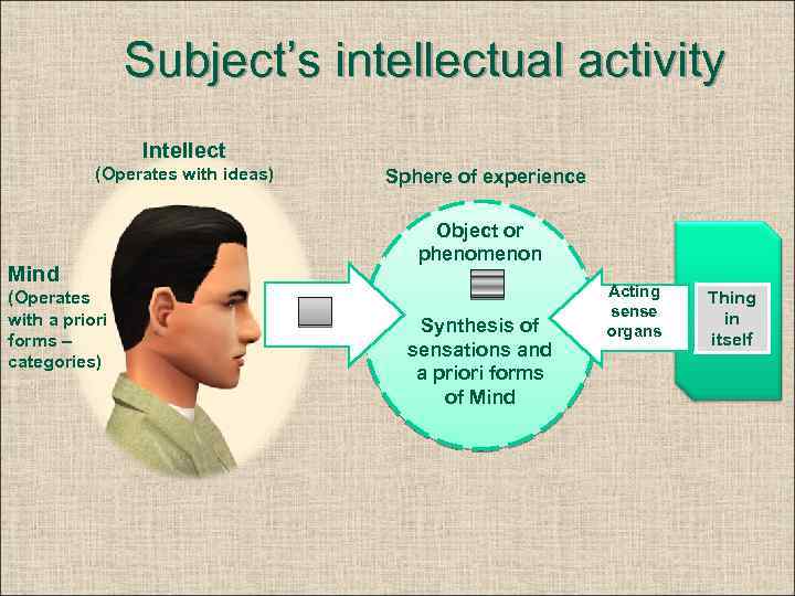 Subject’s intellectual activity Intellect (Operates with ideas) Mind (Operates with a priori forms –