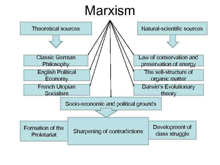 Marxism Theoretical sources Classic German Philosophy English Political Economy French Utopian Socialism Natural-scientific sources