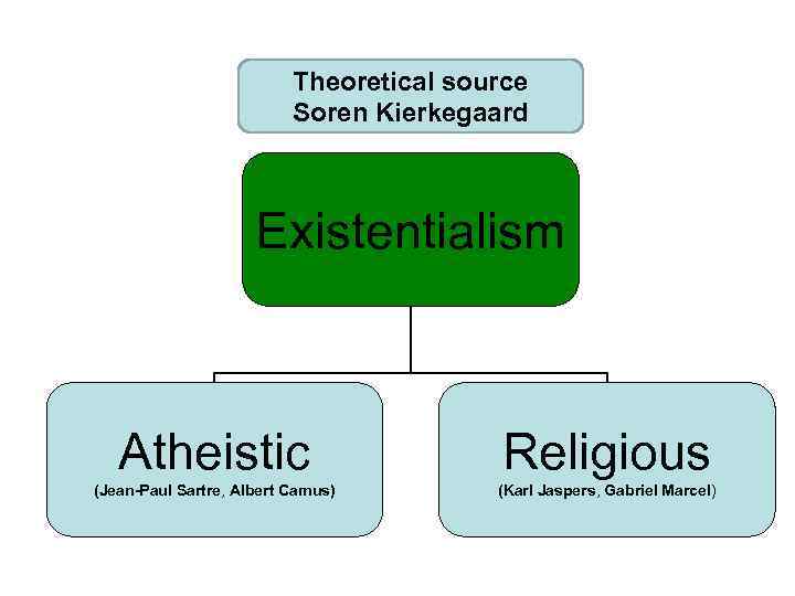 Theoretical source Soren Kierkegaard Existentialism Atheistic Religious (Jean-Paul Sartre, Albert Camus) (Karl Jaspers, Gabriel
