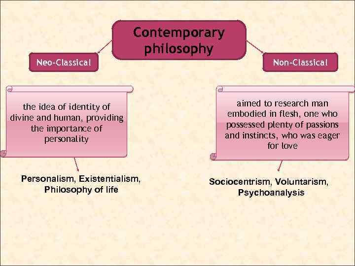 Contemporary philosophy Neo-Classical the idea of identity of divine and human, providing the importance