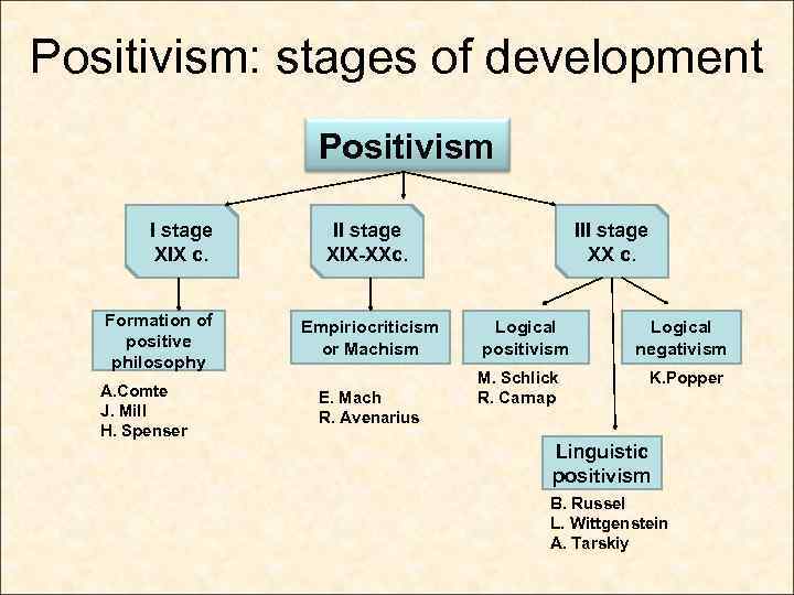 Positivism: stages of development Positivism I stage XIX c. Formation of positive philosophy A.