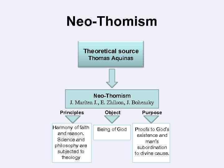 Neo-Thomism Theoretical source Thomas Aquinas Neo-Thomism J. Mariten J. , E. Zhilson, J. Bohensky