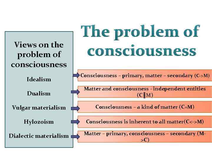 Views on the problem of consciousness Idealism The problem of consciousness Consciousness – primary,
