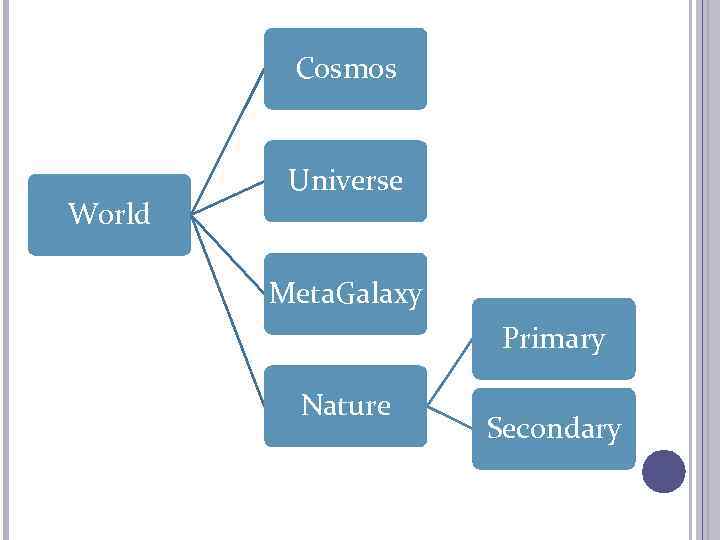 Cosmos World Universe Meta. Galaxy Primary Nature Secondary 