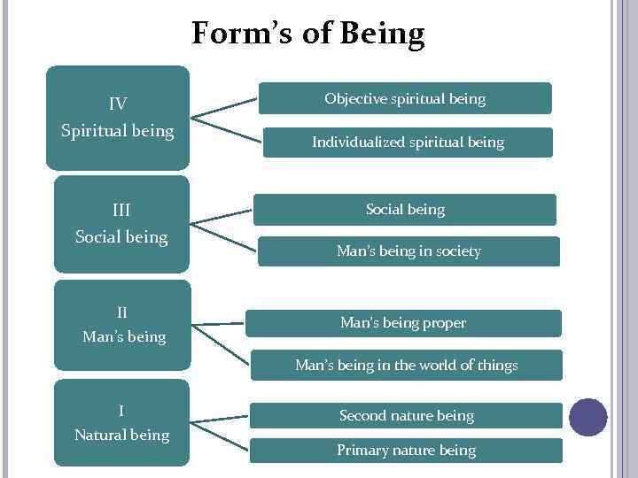 Form’s of Being IV Spiritual being III Social being II Man’s being Objective spiritual