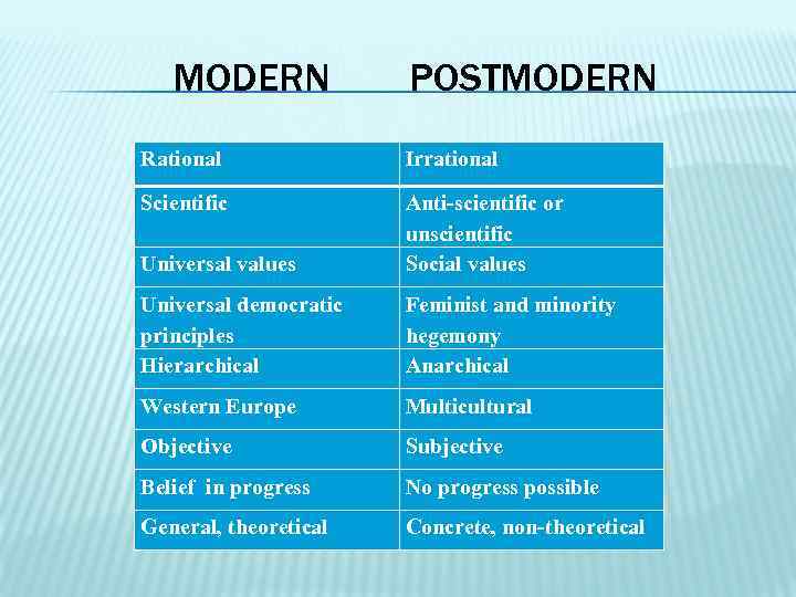 MODERN POSTMODERN Rational Irrational Scientific Universal values Anti-scientific or unscientific Social values Universal democratic