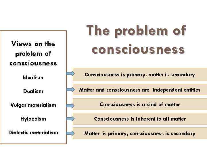 Views on the problem of consciousness Idealism The problem of consciousness Consciousness is primary,