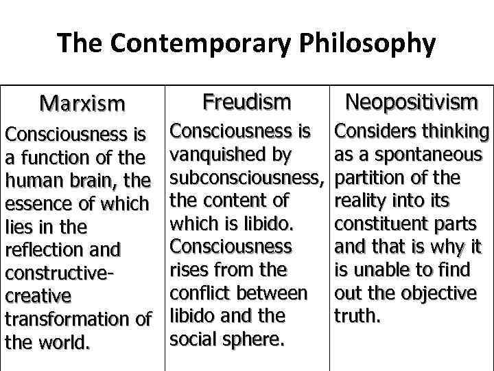 The Contemporary Philosophy Marxism Freudism Neopositivism Consciousness is a function of the human brain,