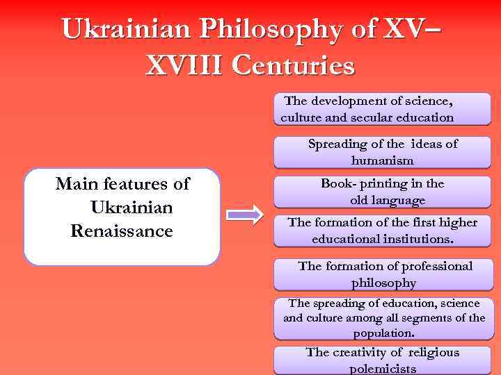Ukrainian Philosophy of XV– XVIII Centuries The development of science, culture and secular education