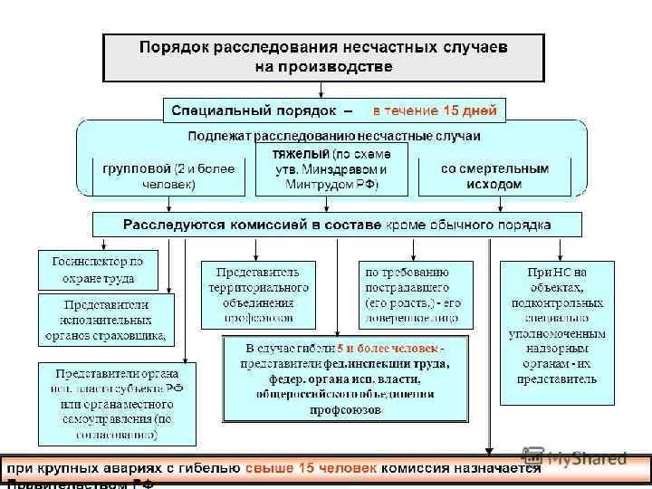 Схема оповещения руководства при несчастном случае