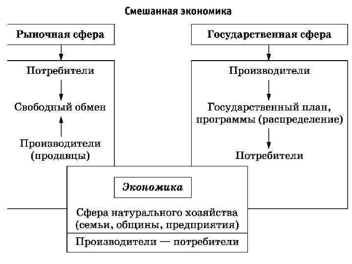 План смешанная экономическая система