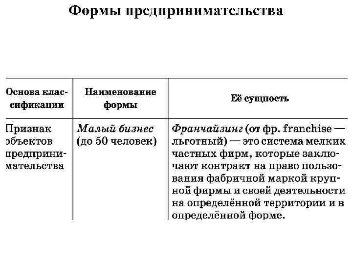 Формы предпринимательства 
