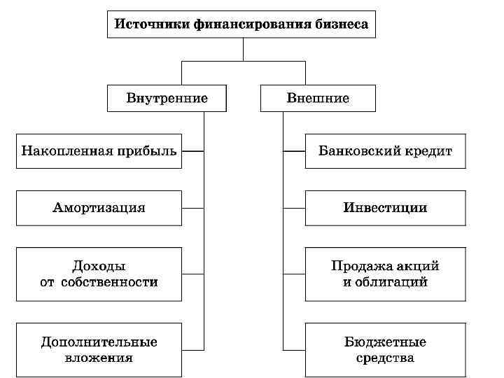 1 внутренние источники финансирования бизнеса. Внутренние и внешние источники финансирования бизнеса. Внутренние виды источников финансирования. Внутренний Тип источников финансирования. Виды источников финансирования бизнеса внешние и внутренние.