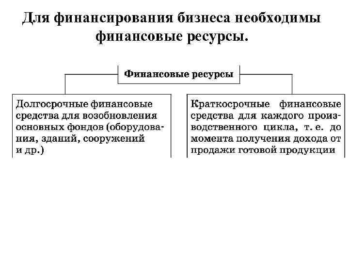 Для финансирования бизнеса необходимы финансовые ресурсы. 