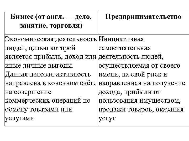 Бизнес (от англ. — дело, занятие, торговля) Предпринимательство Экономическая деятельность Инициативная людей, целью которой