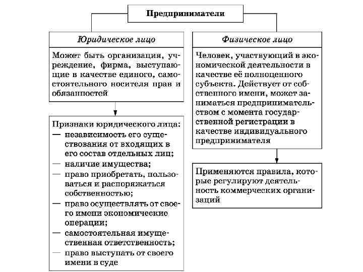 Индивидуальные предприниматели законодательство. Права и обязанности юридического лица таблица. Права предпринимателя юридического лица. Обязанности юридического лица таблица. Права и обязанности ИП И юридического лица таблица.