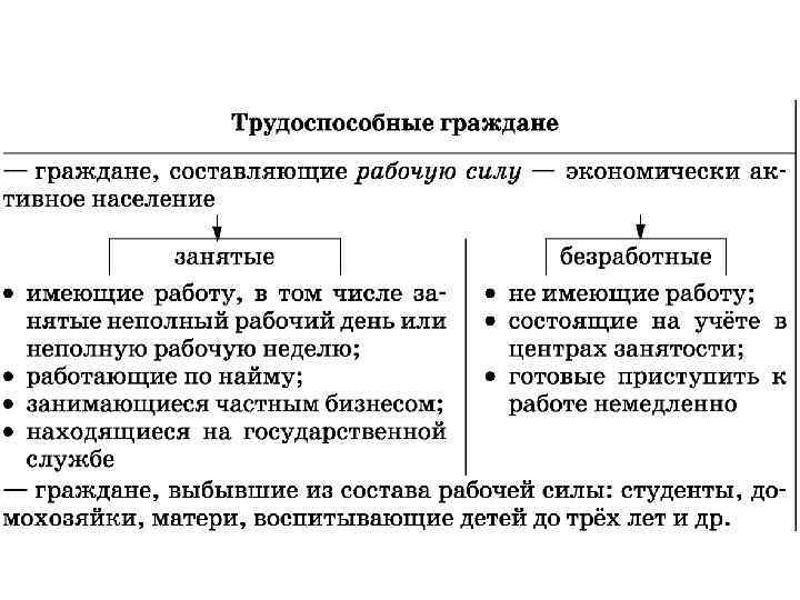 Схема занятые. Таблица население страны трудоспособные граждане. Занятые и безработные схема. Талица трудоспособное население. Таблица занятые безработные.