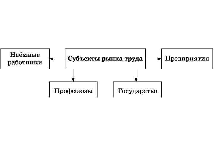 Субъекты рынка труда