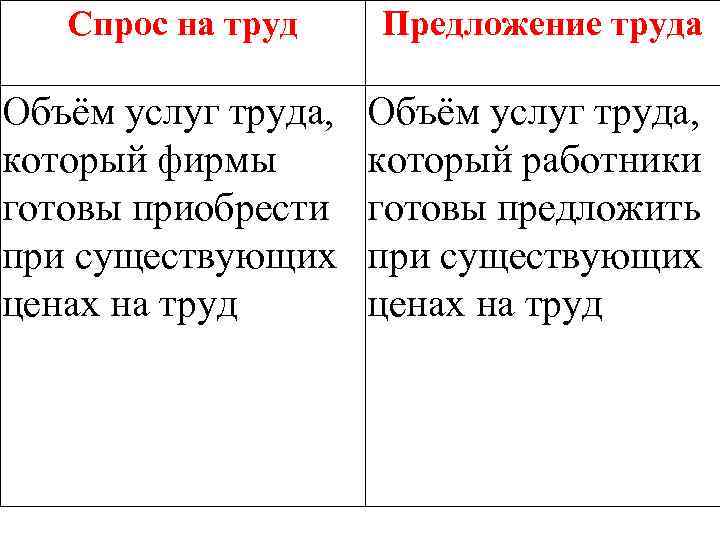 Спрос на труд Объём услуг труда, который фирмы готовы приобрести при существующих ценах на