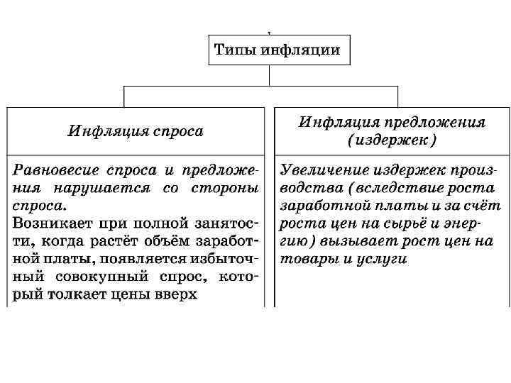 1 инфляция спроса 2 инфляция предложения. Таблица инфляция спроса и инфляция издержек. Типы инфляции инфляция спроса и инфляция издержек. Инфляцию спроса и инфляцию затрат (предложения). Чем характеризуется инфляция спроса и инфляция предложения.