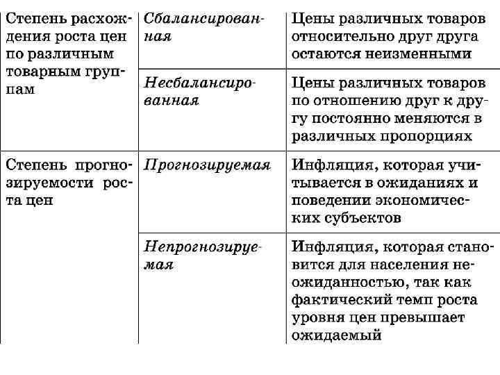 Виды инфляции егэ обществознание