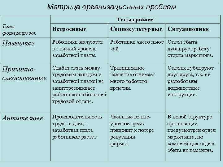 Матрица организационных проблем Типы формулировок Встроенные Социокультурные Ситуационные Назывные Работники жалуются на низкий уровень