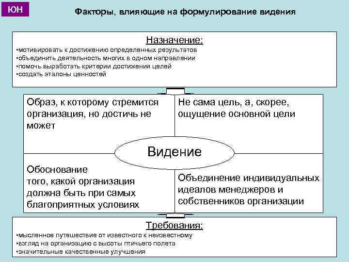 ЮН Факторы, влияющие на формулирование видения Назначение: ▫мотивировать к достижению определенных результатов ▫объединить деятельность