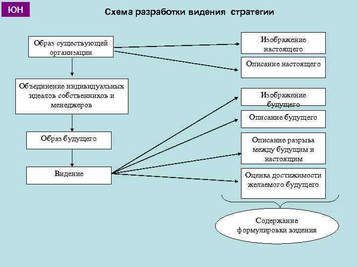 Схема разработки видения