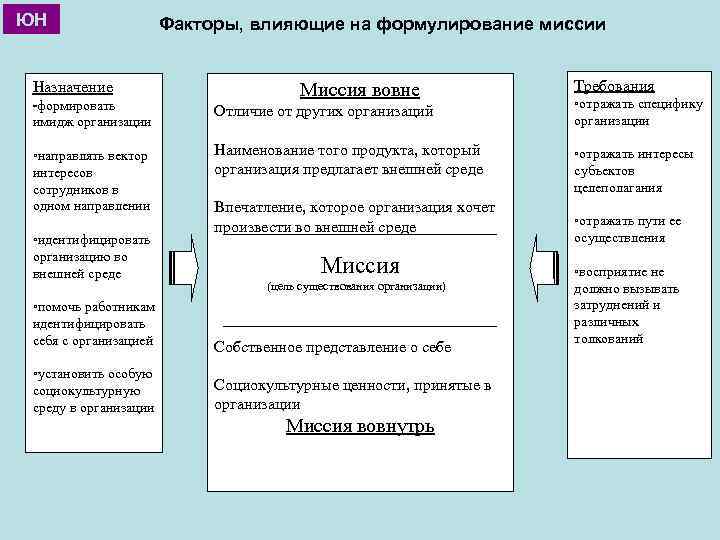 ЮН Назначение ▫формировать имидж организации ▫направлять вектор интересов сотрудников в одном направлении ▫идентифицировать организацию